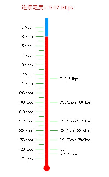 china ningbo net speed test 